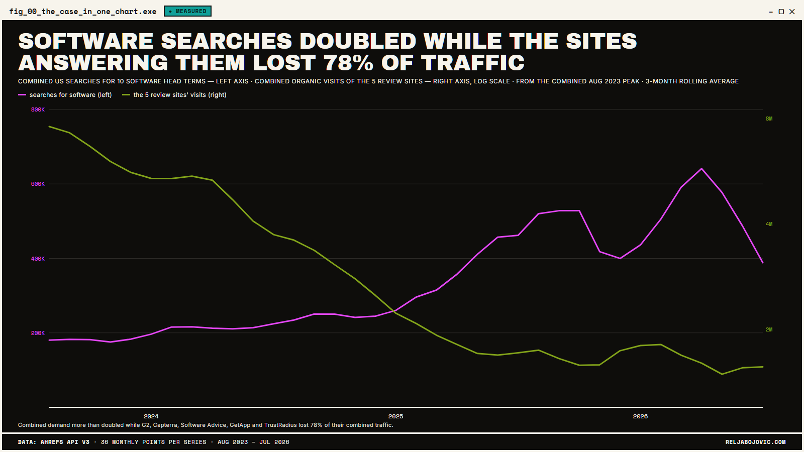 Software searches doubled while the sites answering them lost 78% of traffic