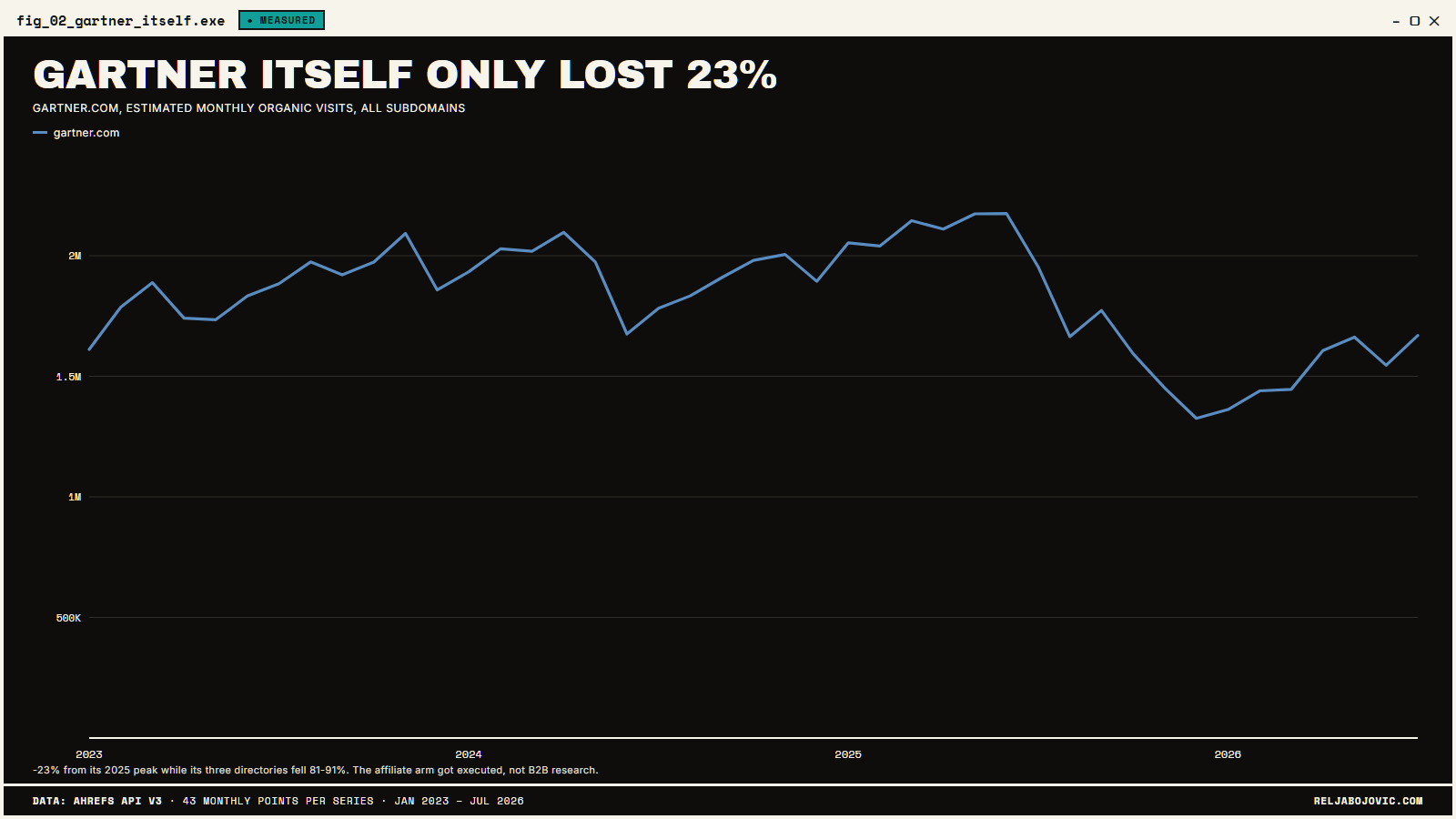 Gartner's own traffic dropping 23%.
