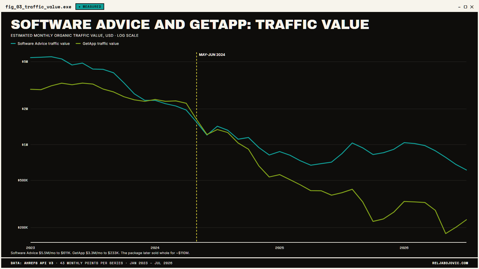 Software Advice + GetApp traffic value falling