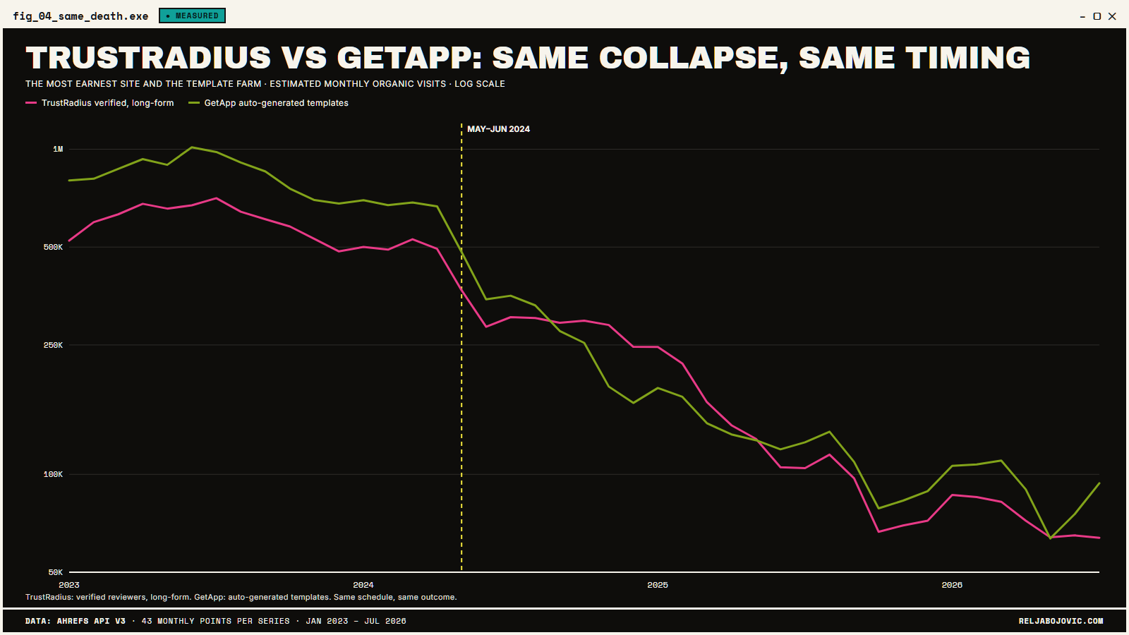 TrustRadius and GetApp: same -91%, opposite quality