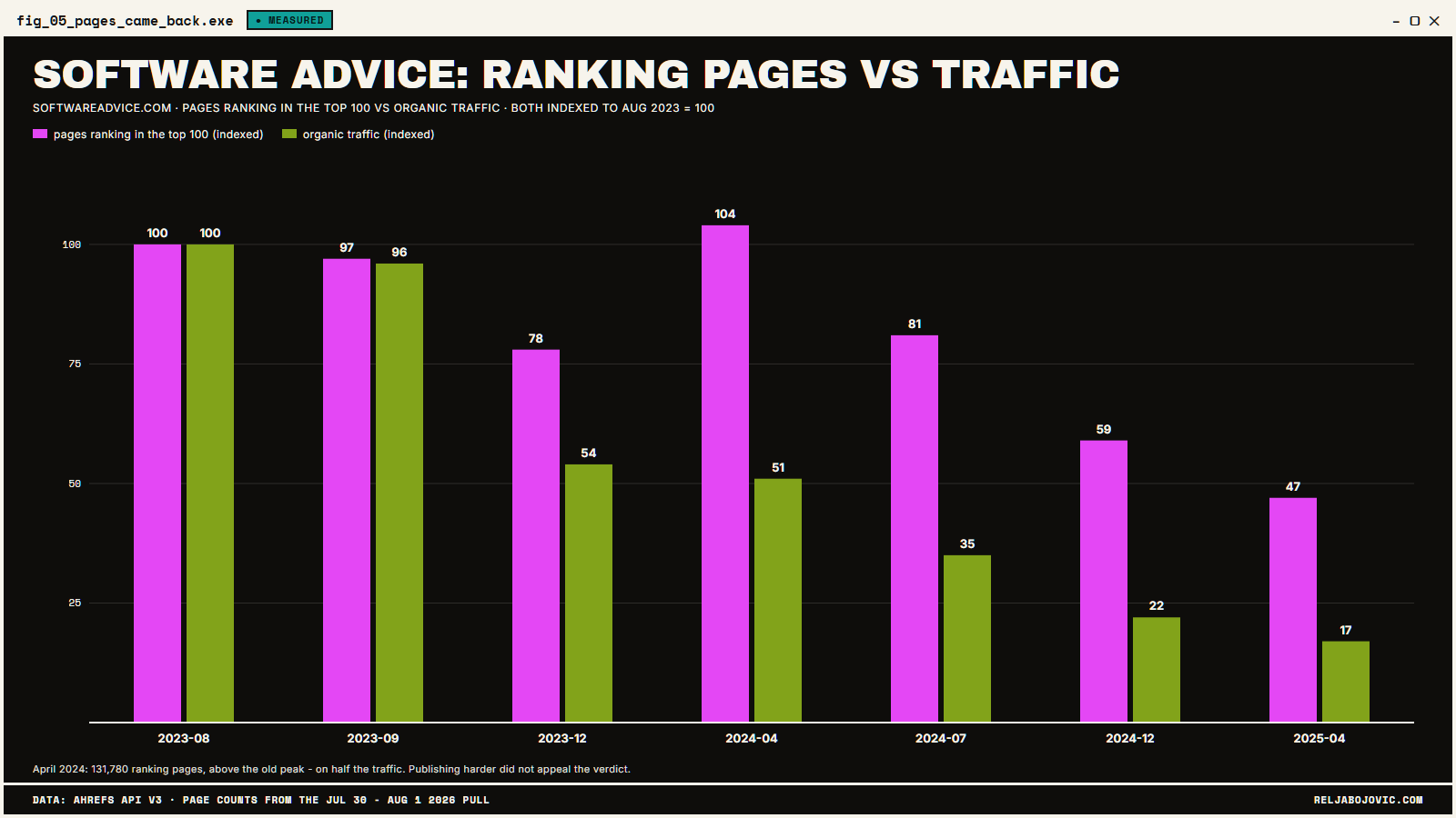 Software Advice maintained its footprint but lost its traffic.