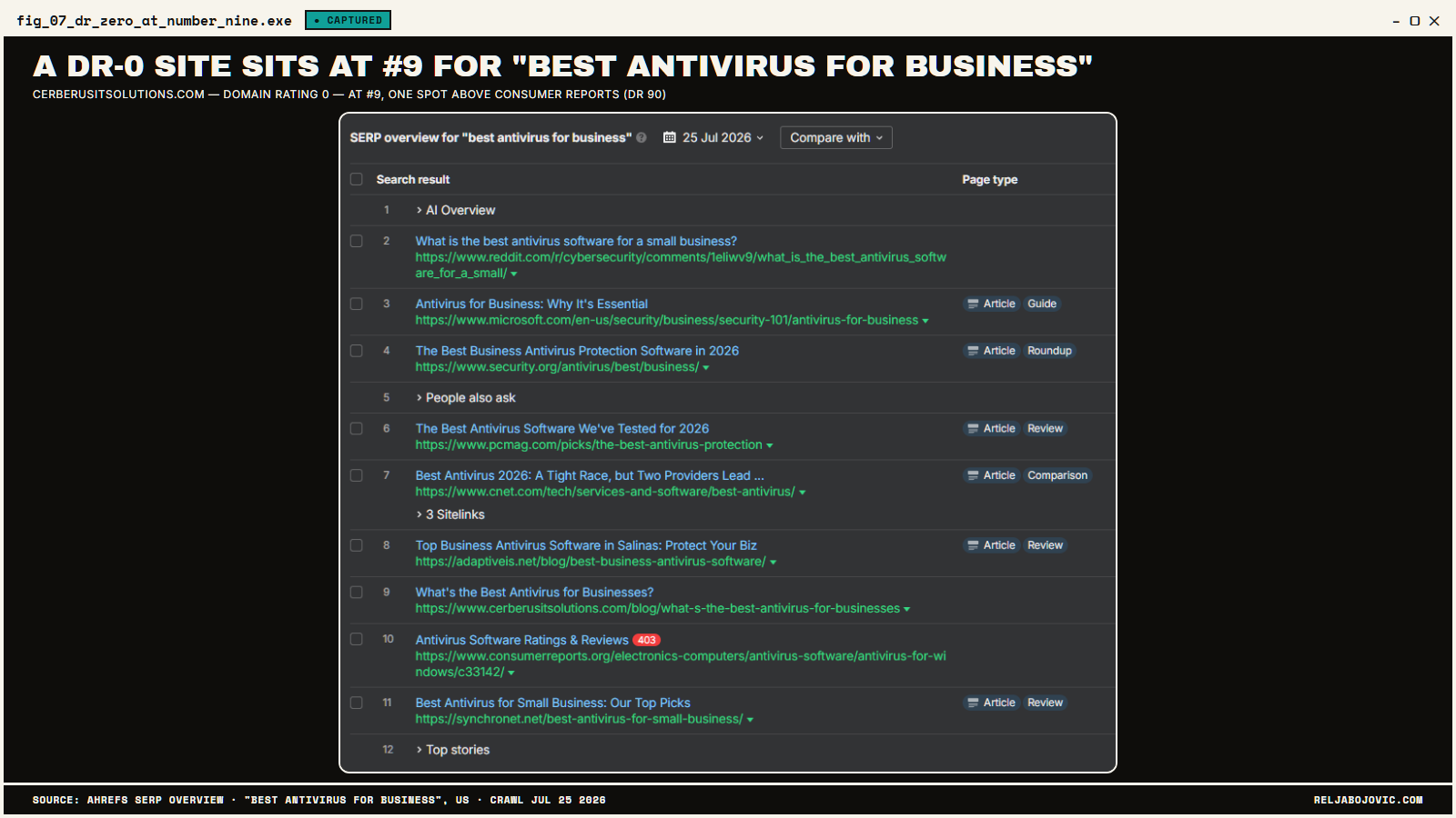 DR-0 site at #9 for 'best antivirus for business' (Ahrefs SERP view)
