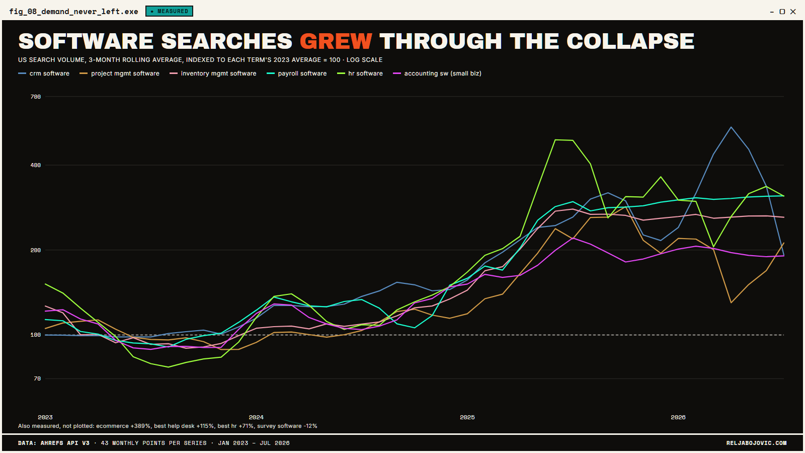 Head-term search volume growth over time