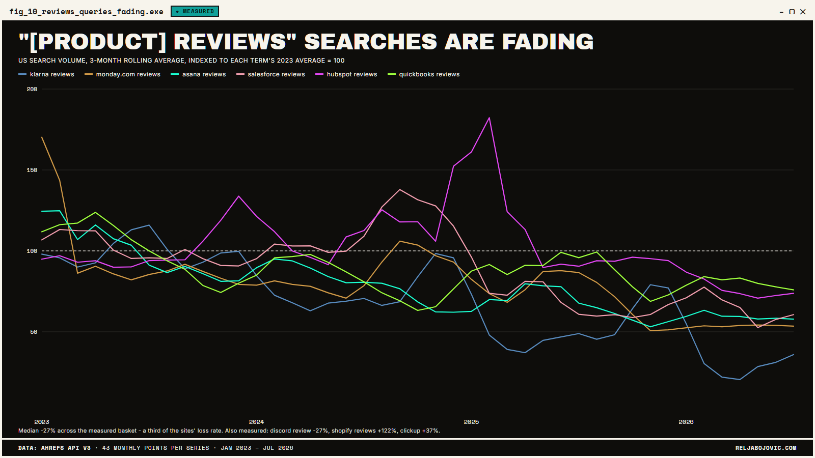 '<product> reviews' queries fading, queries named