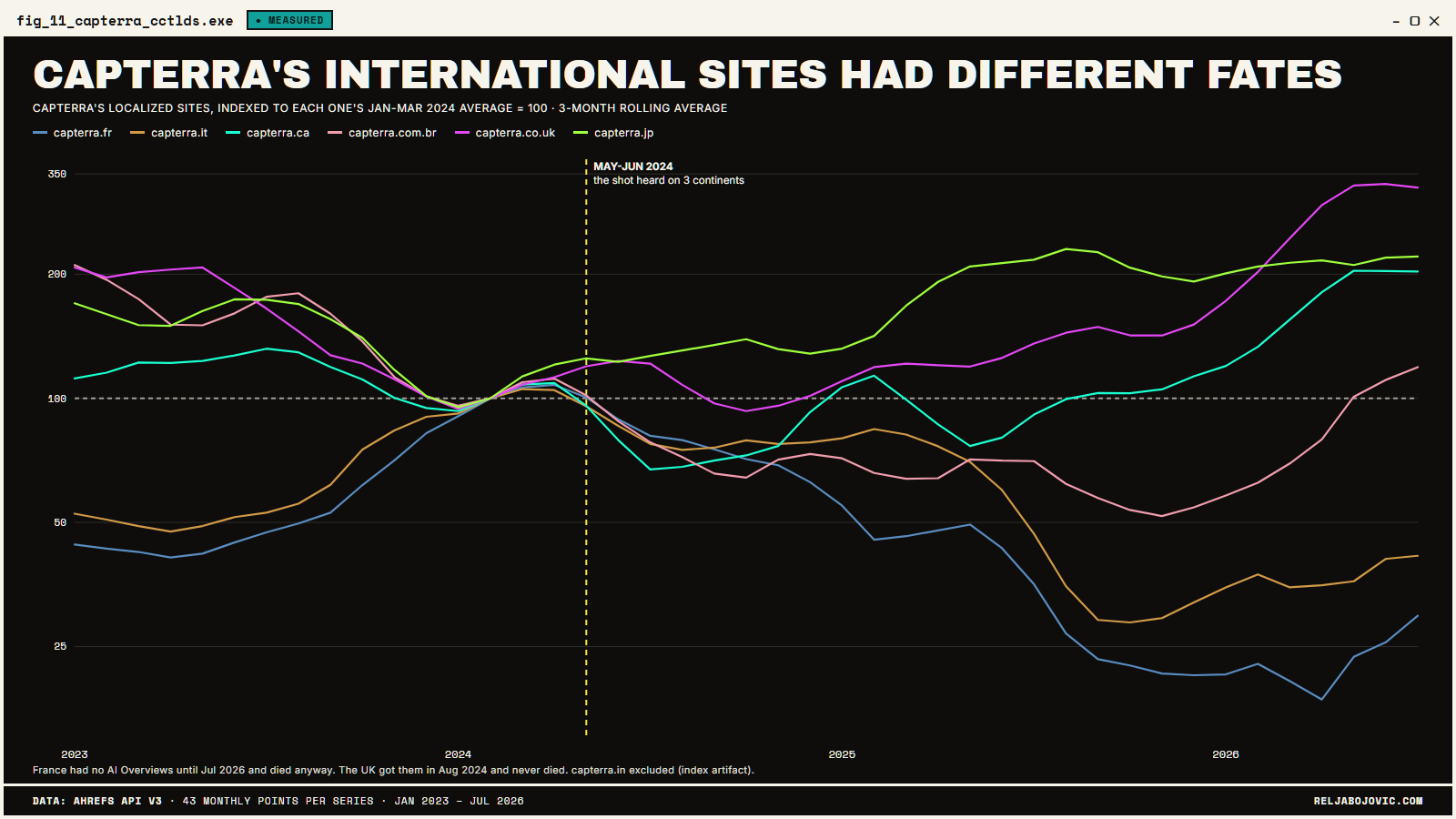 All Capterra ccTLDs over the same period
