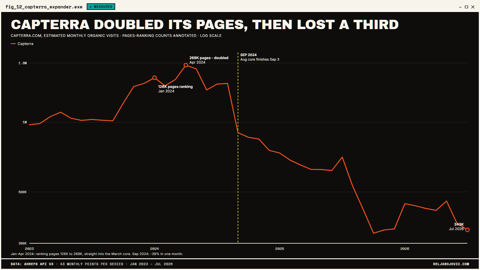 Capterra's expansion, followed by its plunge.