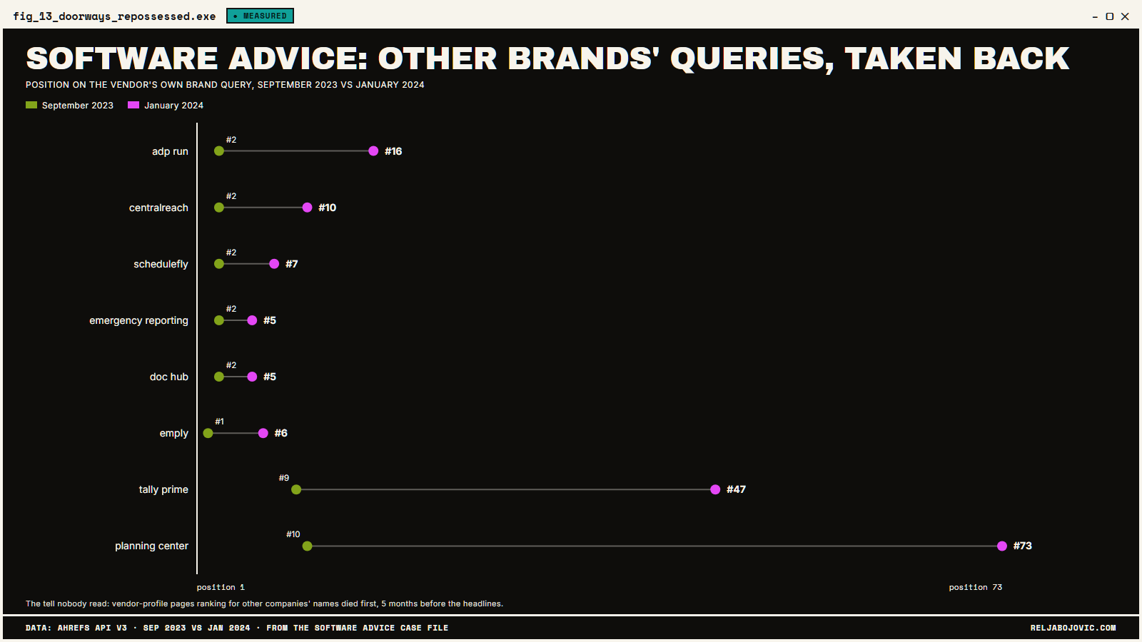 Software Advice tried taking other brands' queries.