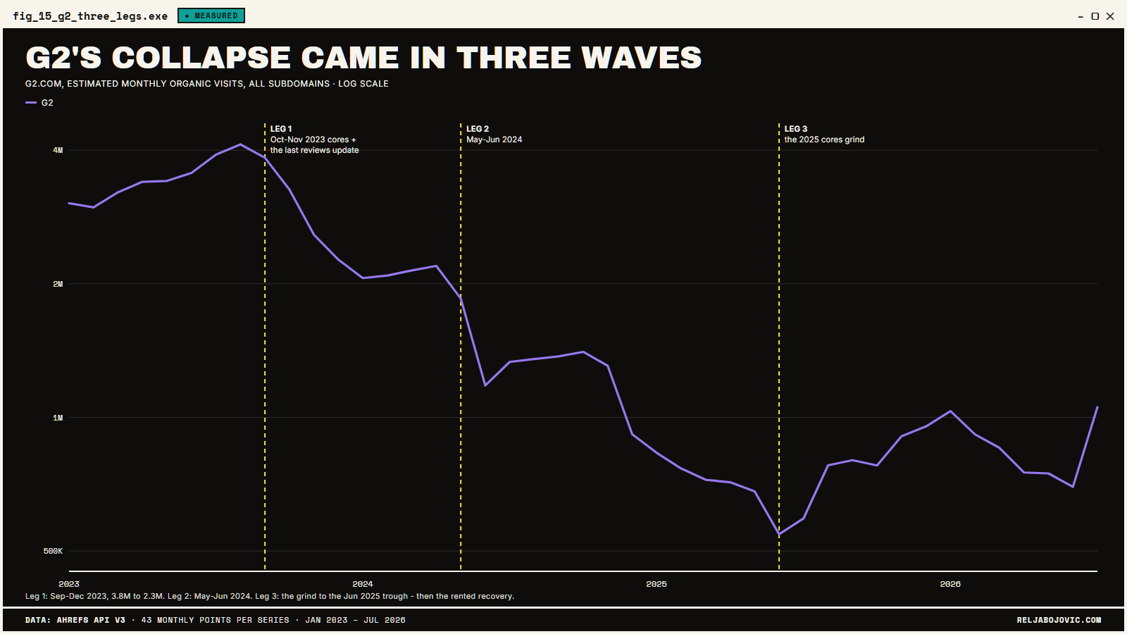 G2's downward spiral is, ironically, full of ups and downs.