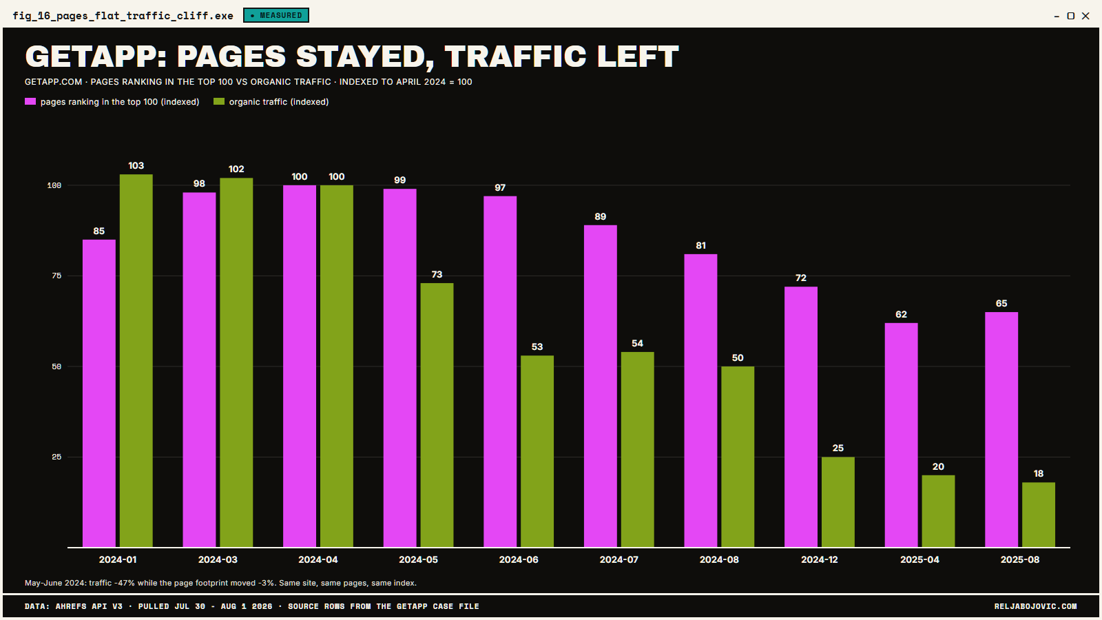GetApp didn't prune anything, but lost traffic regardless.