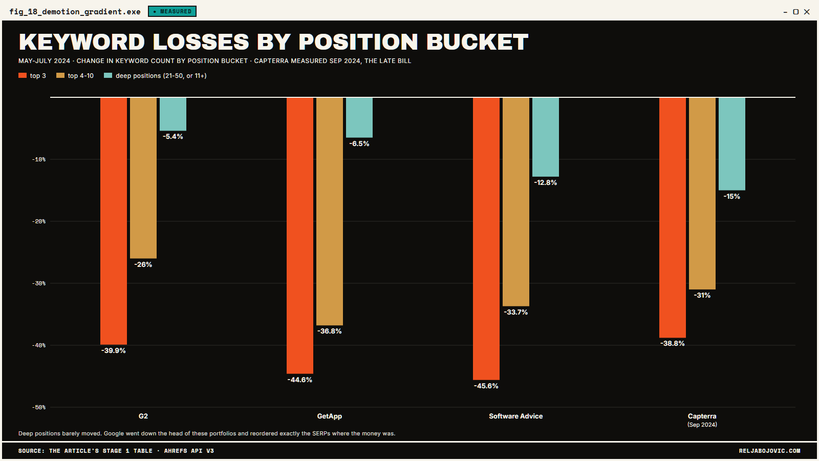 The demotion gradient, by position bucket
