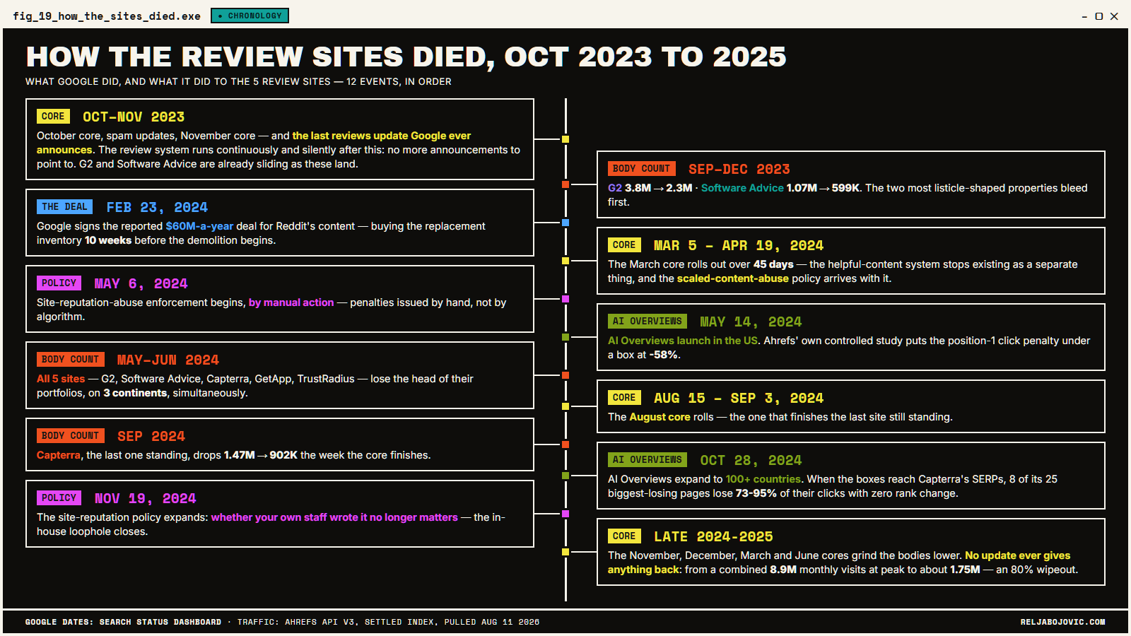 How the review sites died, Oct 2023 to 2025
