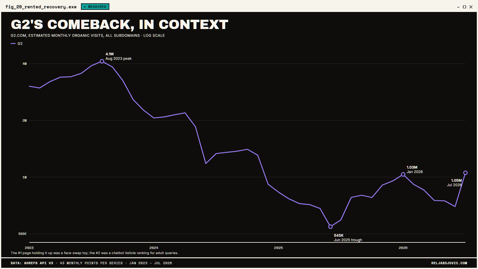 The G2 comeback curve