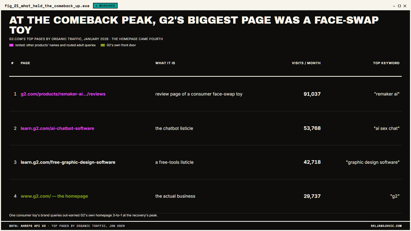 Remaker AI as g2.com's #1 traffic page, 91,037/mo