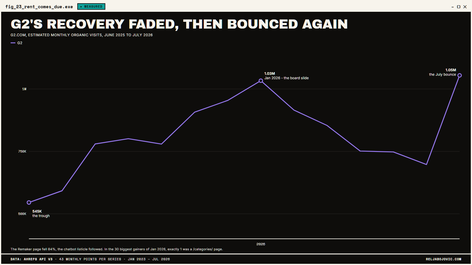 Ups and downs, with ups mostly being fed by rented keywords.