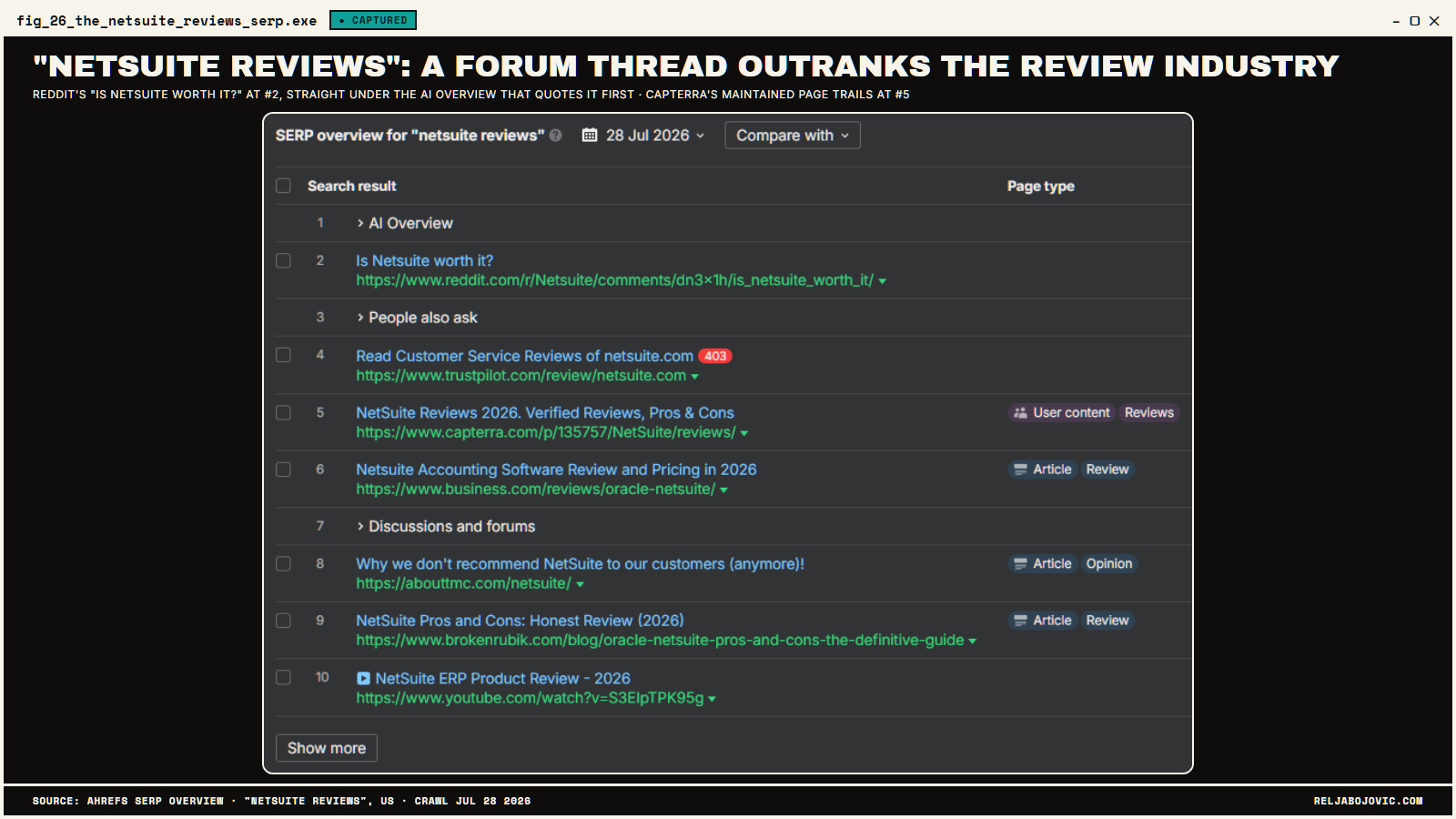 'netsuite reviews' SERP: Reddit #2 under the AI Overview, Capterra #5
