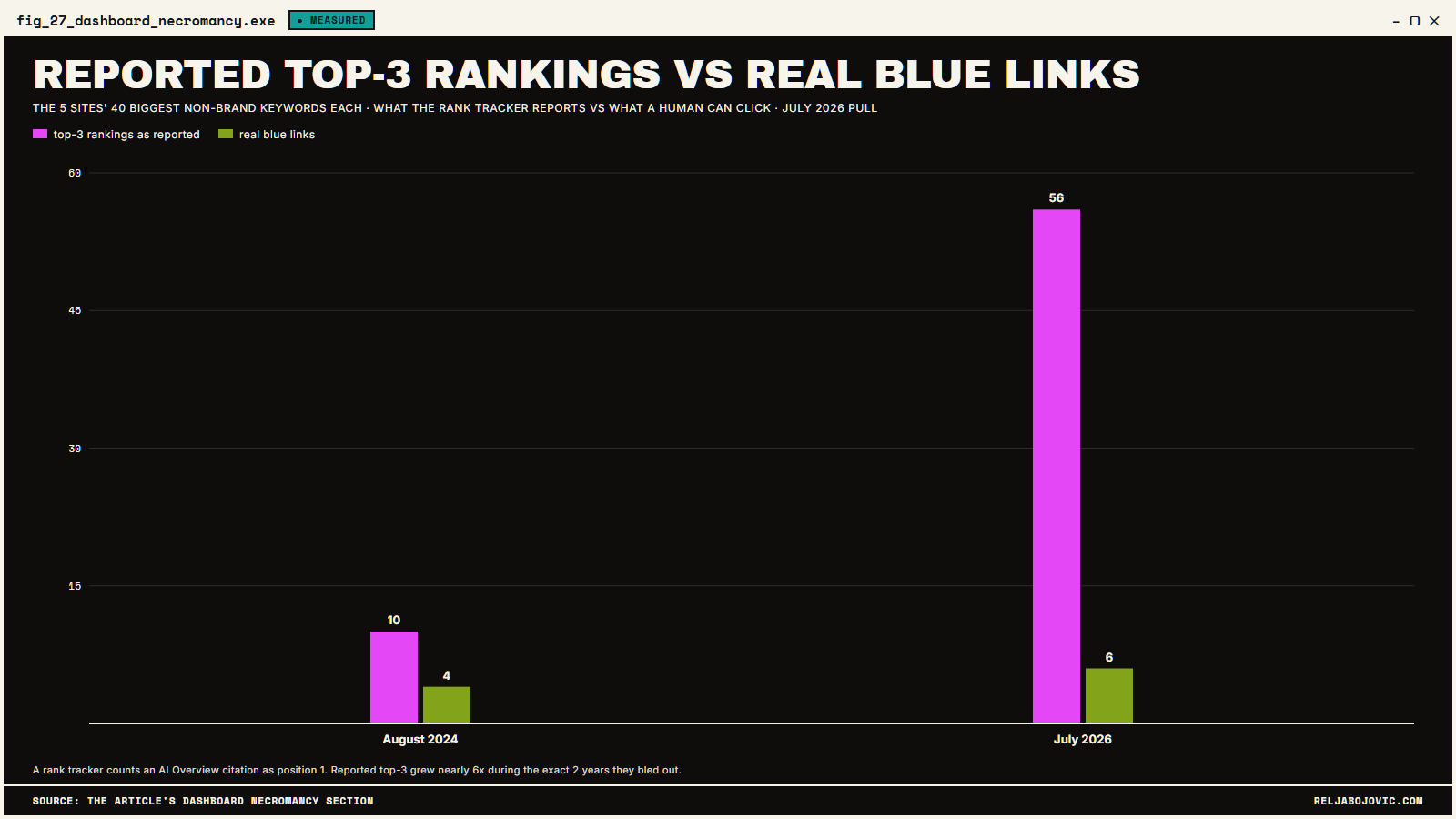 Reported top-3 vs real blue links, Aug 2024 vs Jul 2026
