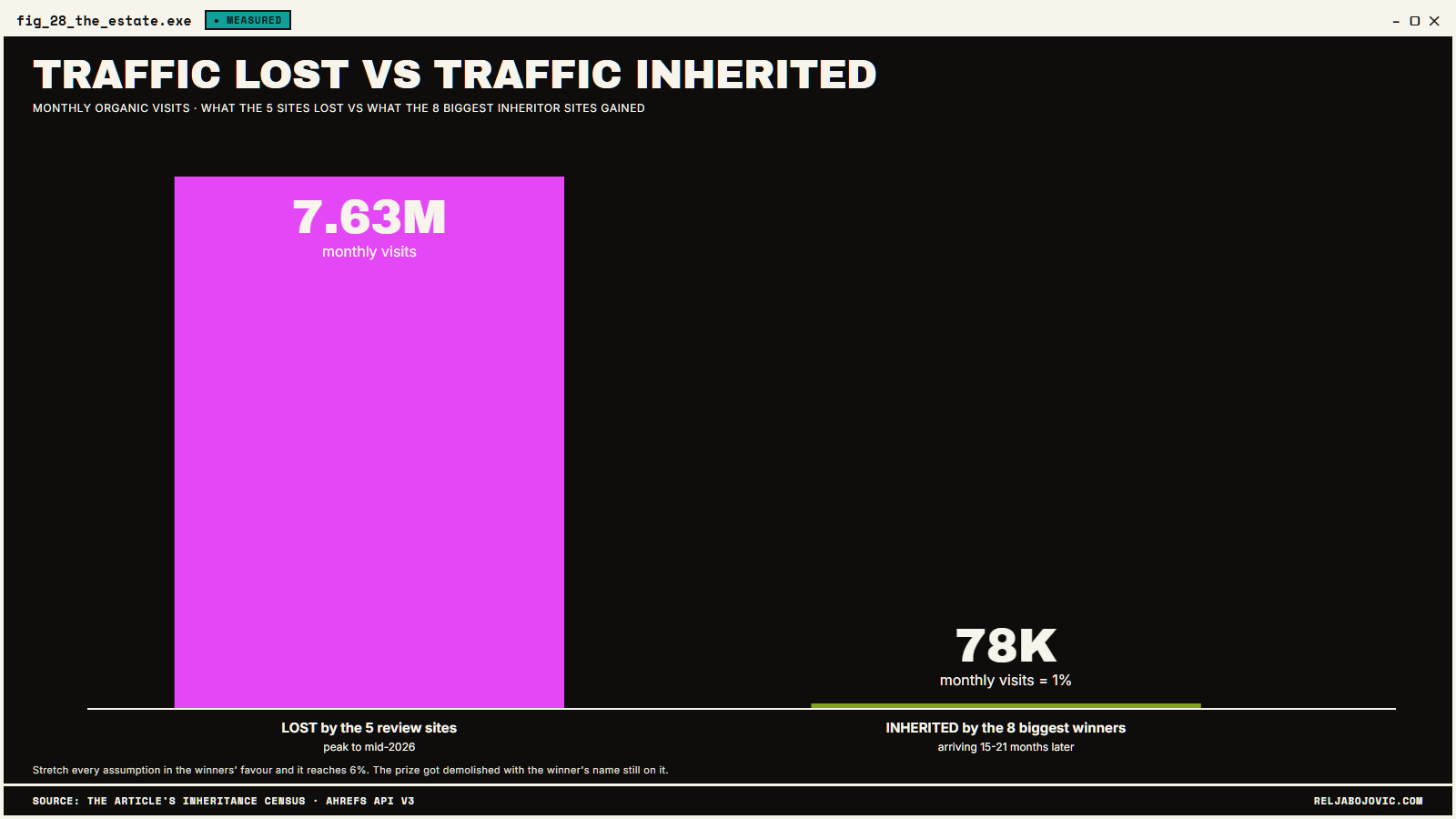 7.63M lost vs 78K inherited