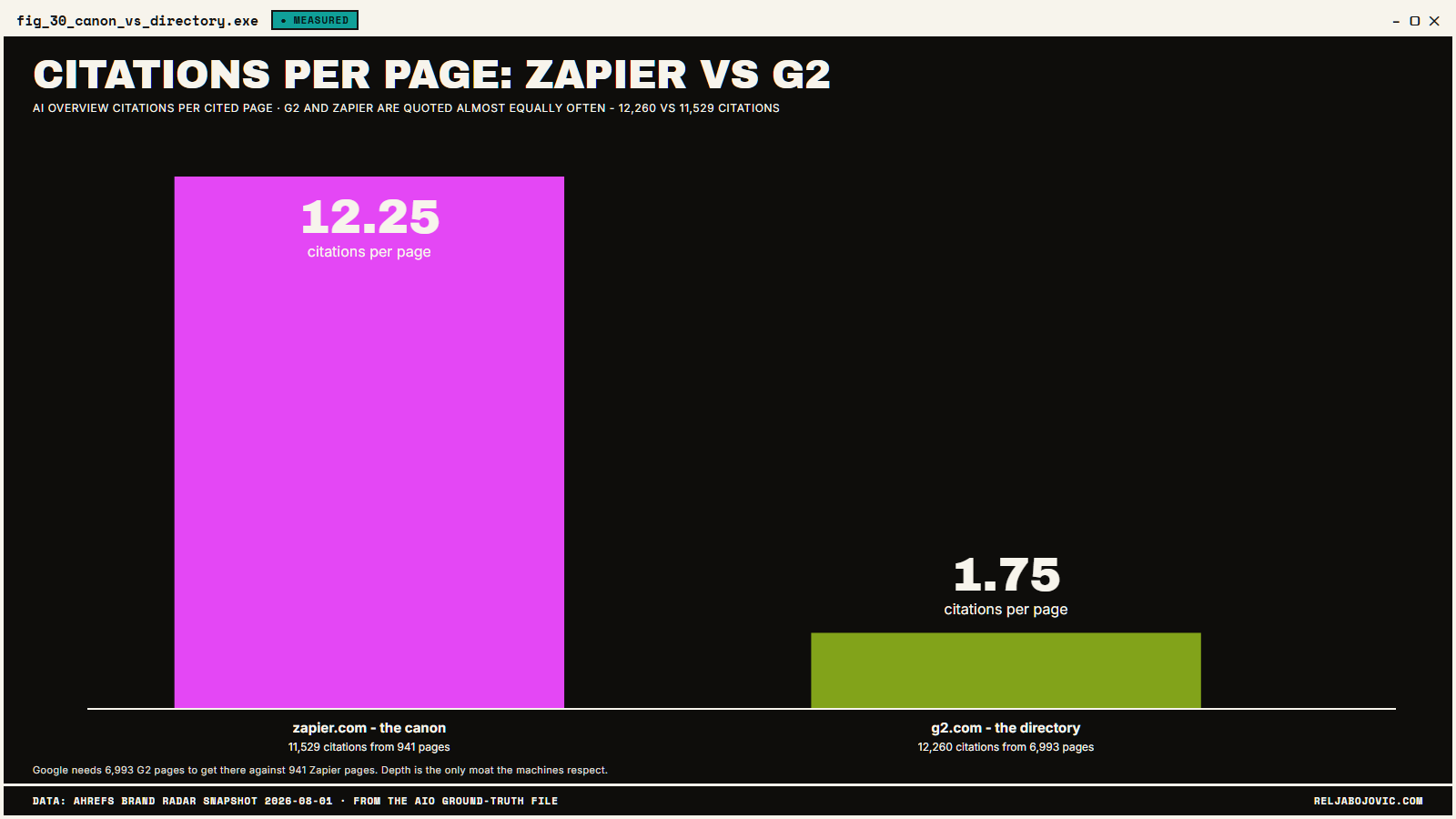 Citations per page: the canon vs the directory
