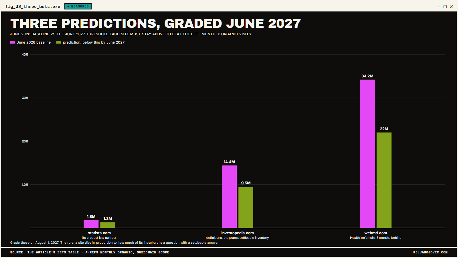 The 3 bets: baselines with prediction thresholds