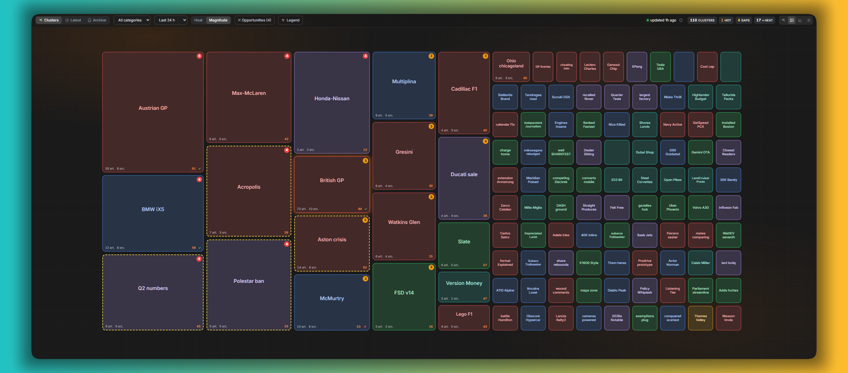The same clusters laid out as a treemap, each block sized by magnitude so the biggest stories dominate the grid.
