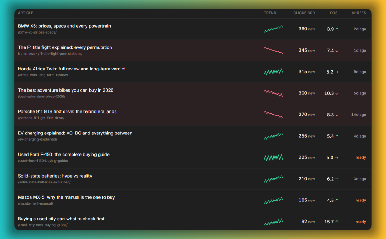 The tracking table: each published article with a clicks trend sparkline, 30-day clicks, its search position and the arrow showing which way it moved, plus an on-demand Ahrefs check.
